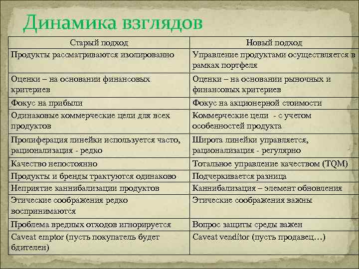 Динамика взглядов Старый подход Продукты рассматриваются изолированно Новый подход Управление продуктами осуществляется в рамках