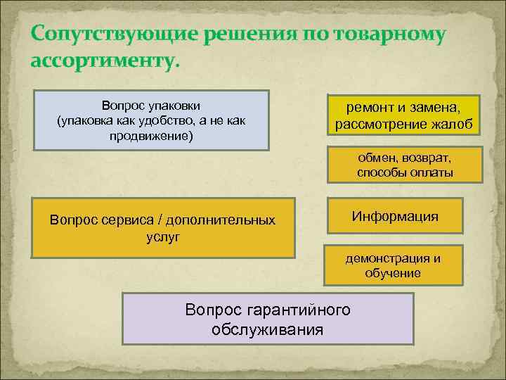 Сопутствующие решения по товарному ассортименту. Вопрос упаковки (упаковка как удобство, а не как продвижение)