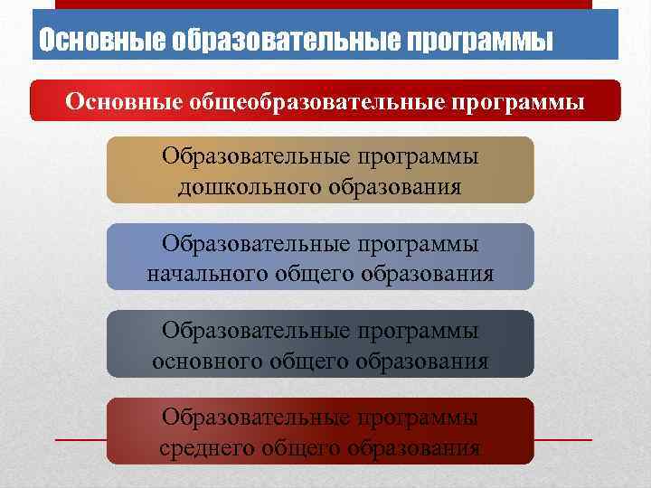 Основные образовательные программы Основные общеобразовательные программы Образовательные программы дошкольного образования Образовательные программы начального общего