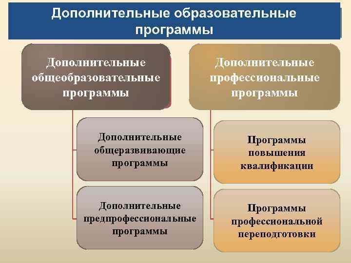 Дополнительные образовательные программы Дополнительные общеобразовательные программы Дополнительные профессиональные программы Дополнительные общеразвивающие программы Программы повышения