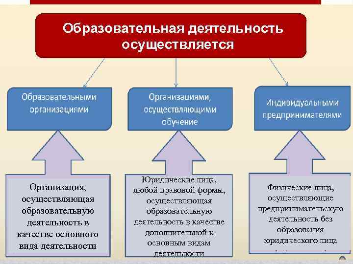 Образовательная деятельность осуществляется Организация, осуществляющая образовательную деятельность в качестве основного вида деятельности Юридические лица,