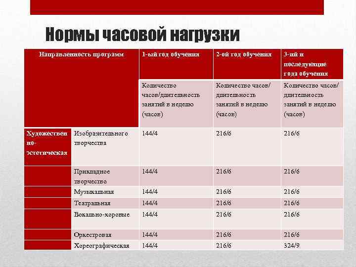 Нормы часовой нагрузки Направленность программ 1 -ый год обучения 2 -ой год обучения 3
