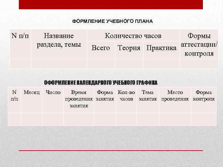 ФОРМЛЕНИЕ УЧЕБНОГО ПЛАНА N п/п Название раздела, темы Количество часов Формы Теория Практика аттестации/