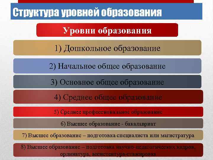 Структура уровней образования Уровни образования 1) Дошкольное образование 2) Начальное общее образование 3) Основное