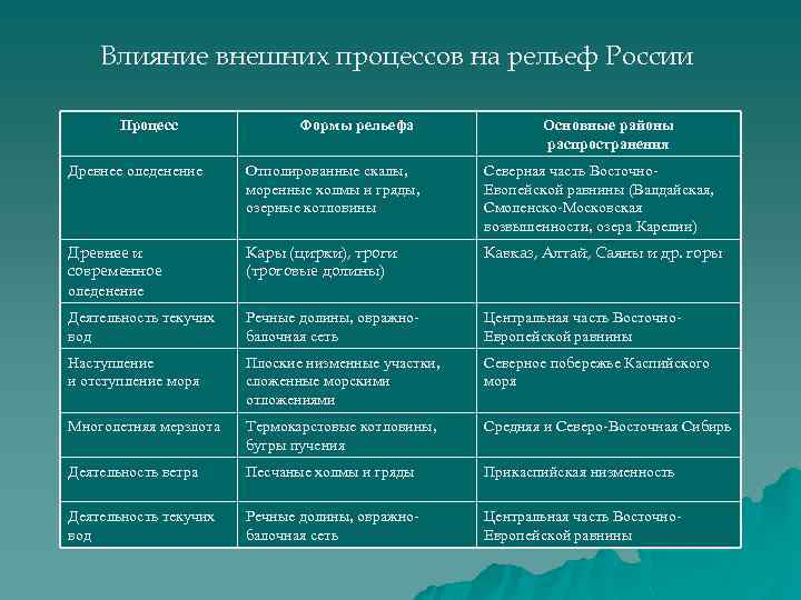 Положение относительно крупных форм рельефа россии план описания