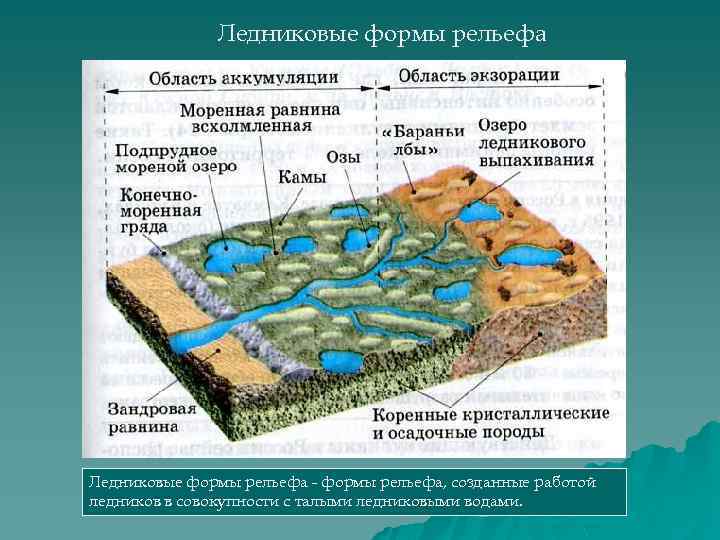 Формы рельефа создаваемые водой