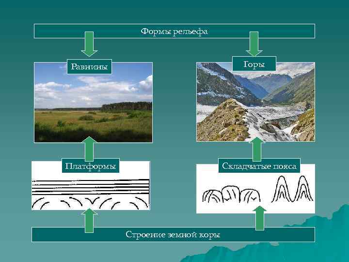 Рельеф равнины и горы схема