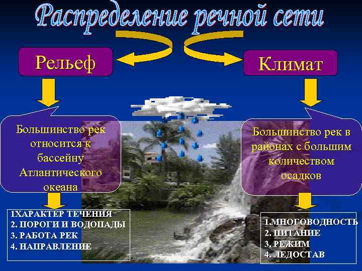 Рельеф Большинство рек относится к бассейну Атлантического океана 1 ХАРАКТЕР ТЕЧЕНИЯ 2. ПОРОГИ И