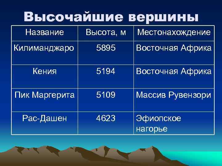 Высочайшие вершины Название Высота, м Местонахождение Килиманджаро 5895 Восточная Африка Кения 5194 Восточная Африка