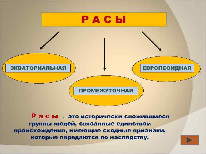 РАСЫ ЭКВАТОРИАЛЬНАЯ ЕВРОПЕОИДНАЯ ПРОМЕЖУТОЧНАЯ Расы - это исторически сложившиеся группы людей, связанные единством происхождения,