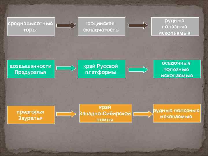 средневысотные горы герцинская складчатость возвышенности Предуралья край Русской платформы предгорья Зауралья край Западно-Сибирской плиты