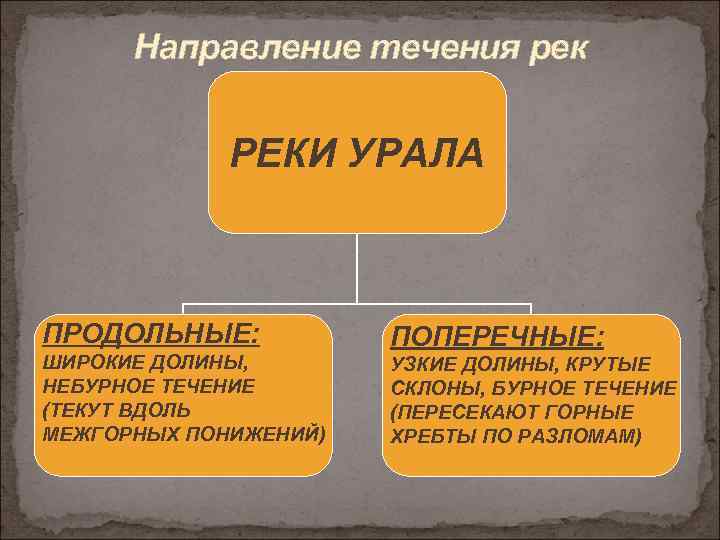 Направление течения рек РЕКИ УРАЛА ПРОДОЛЬНЫЕ: ШИРОКИЕ ДОЛИНЫ, НЕБУРНОЕ ТЕЧЕНИЕ (ТЕКУТ ВДОЛЬ МЕЖГОРНЫХ ПОНИЖЕНИЙ)