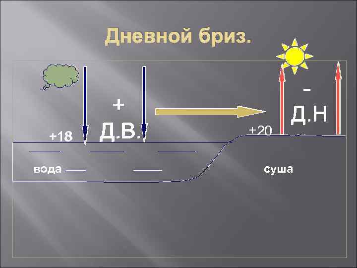 Дневной бриз. +18 вода + Д. В. +20 Д. Н суша 