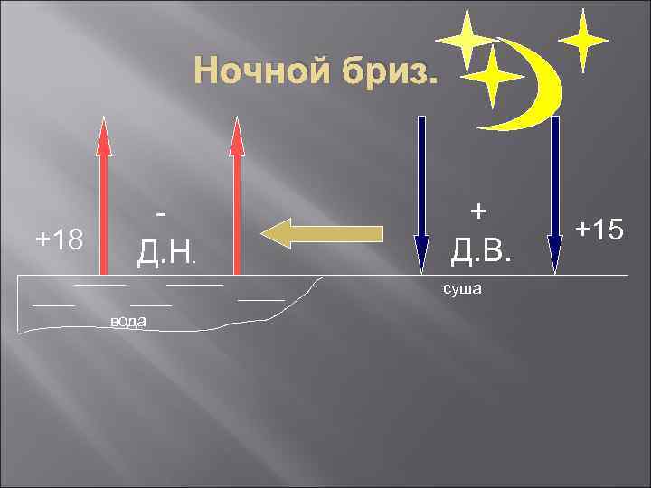 Ночной бриз. +18 Д. Н. + Д. В. суша вода +15 