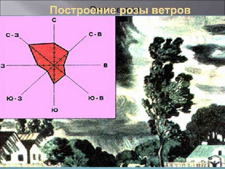 Роза ветров Построение розы ветров 