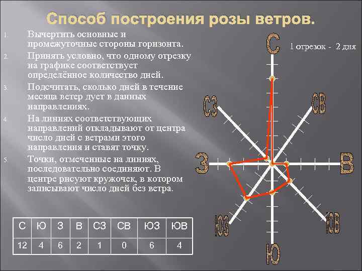 Построить розу ветров по таблице. Способ построения розы ветров. План построения розы ветров. Роза ветров стороны горизонта. Метод построения розы ветров.