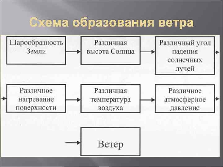 Схема образования ветра 