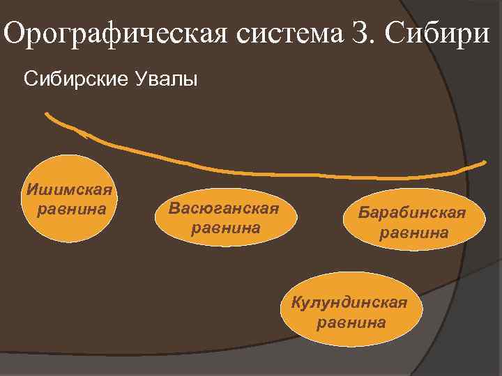 Орографическая система З. Сибири Сибирские Увалы Ишимская равнина Васюганская равнина Барабинская равнина Кулундинская равнина