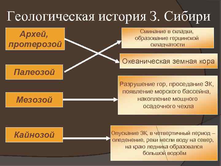 Геологическая история З. Сибири Архей, протерозой Сминание в складки, образование герцинской складчатости Океаническая земная