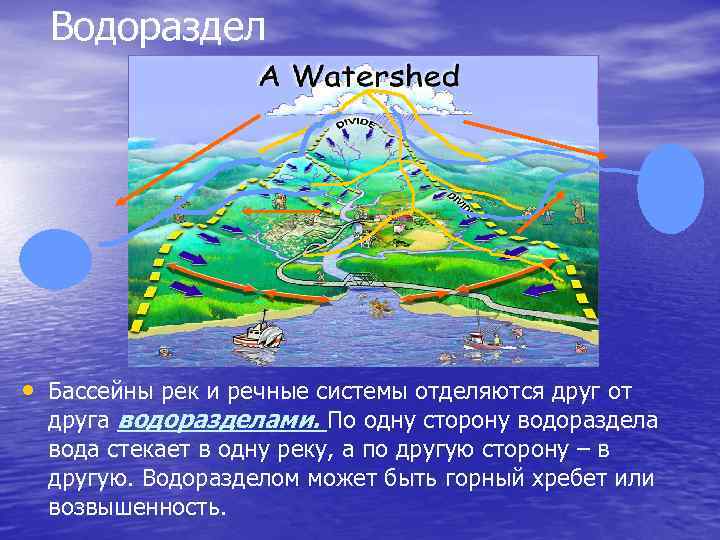 Водораздел • Бассейны рек и речные системы отделяются друг от друга водоразделами. По одну