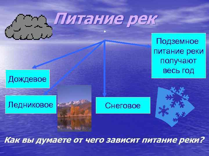 Питание рек Подземное питание реки получают весь год Дождевое Ледниковое Снеговое Как вы думаете