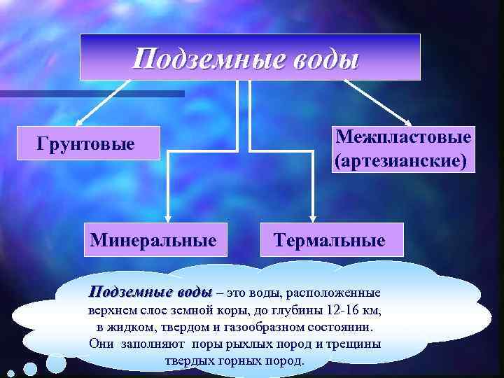 Как образуются источники. Виды подземных вод. Виды подземных вод схема. Подземные воды 6 класс география. Кластер подземные воды.