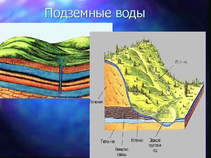 Схема подземные воды 6 класс география