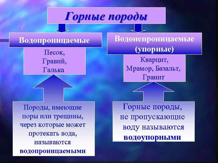Горные породы Водопроницаемые Песок, Гравий, Галька Породы, имеющие поры или трещины, через которые может