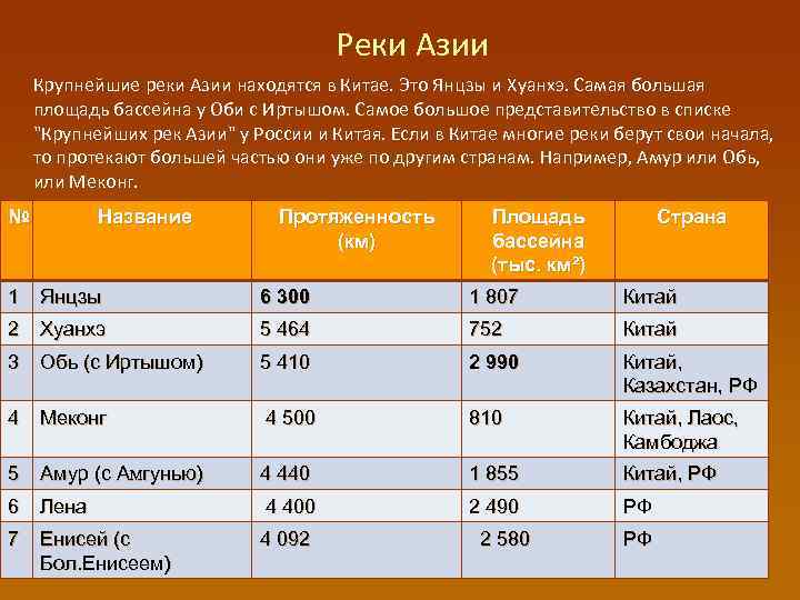 Реки Азии Крупнейшие реки Азии находятся в Китае. Это Янцзы и Хуанхэ. Самая большая