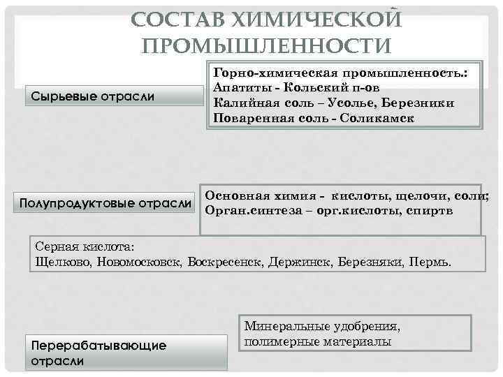 СОСТАВ ХИМИЧЕСКОЙ ПРОМЫШЛЕННОСТИ Сырьевые отрасли Полупродуктовые отрасли Горно-химическая промышленность. : Апатиты - Кольский п-ов