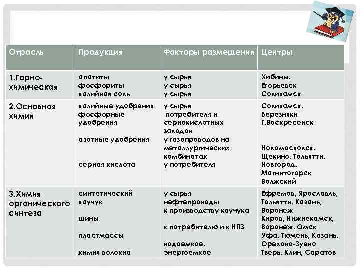 Таблица промышленности и продукция. Факторы размещения отраслей промышленности России таблица. Центры химической промышленности в России таблица. Факторы размещения химико лесного комплекса. Отрасли химической промышленности таблица.