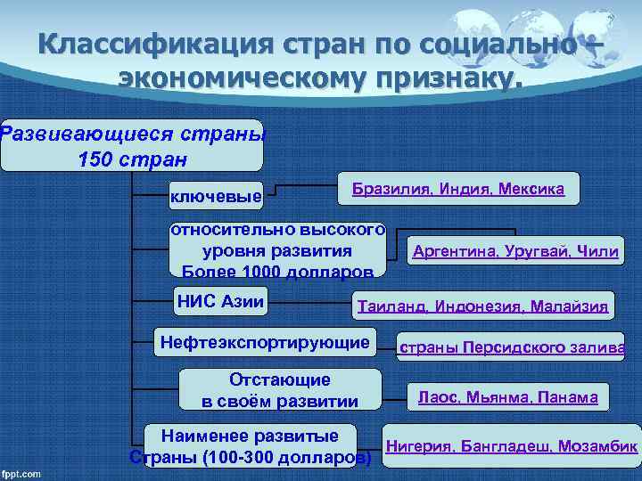 Классификация стран по уровню экономического развития презентация