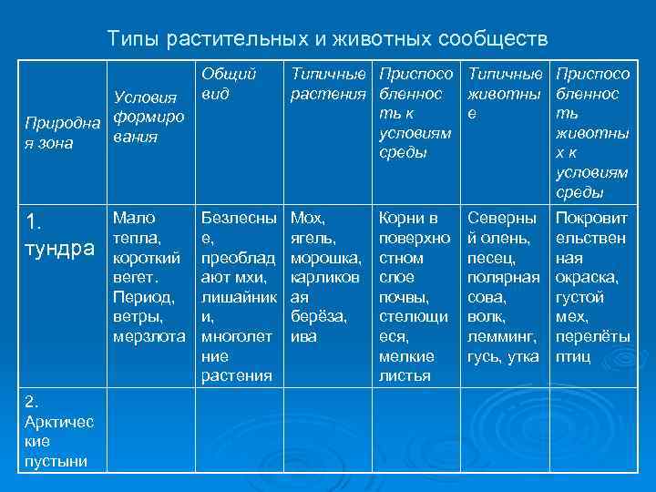 Характеристики животных природных зон