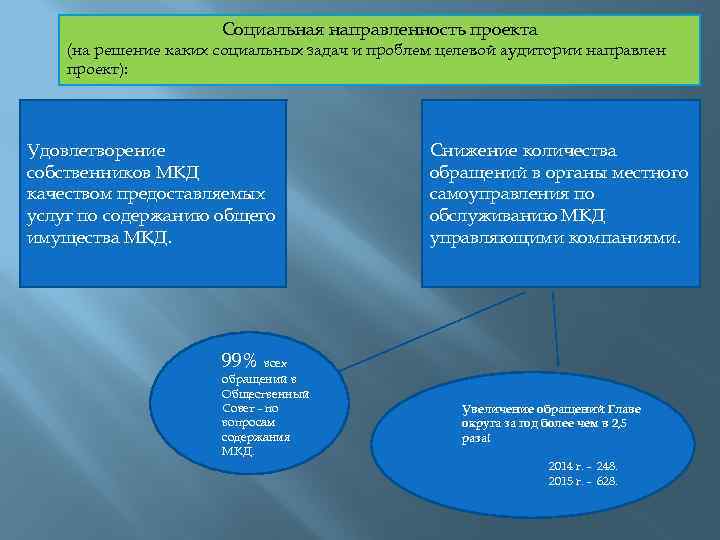 Социальная направленность проекта (на решение каких социальных задач и проблем целевой аудитории направлен проект):