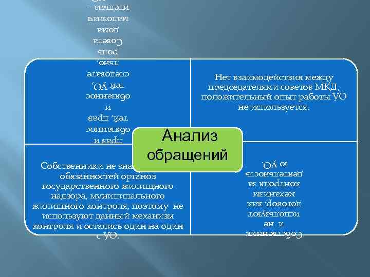 Нет взаимодействия между председателями советов МКД, положительный опыт работы УО не используется. Анализ Собственн