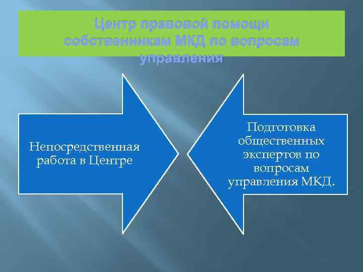 Центр правовой помощи собственникам МКД по вопросам управления Непосредственная работа в Центре Подготовка общественных
