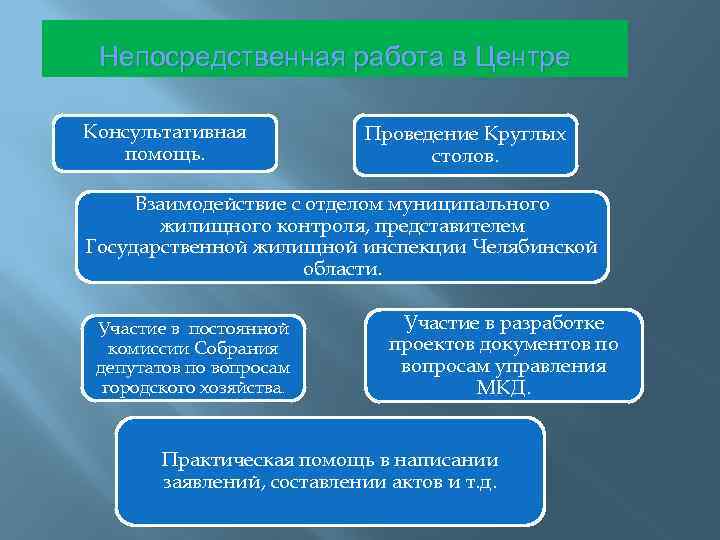 Непосредственная работа в Центре Консультативная помощь. Проведение Круглых столов. Взаимодействие с отделом муниципального жилищного