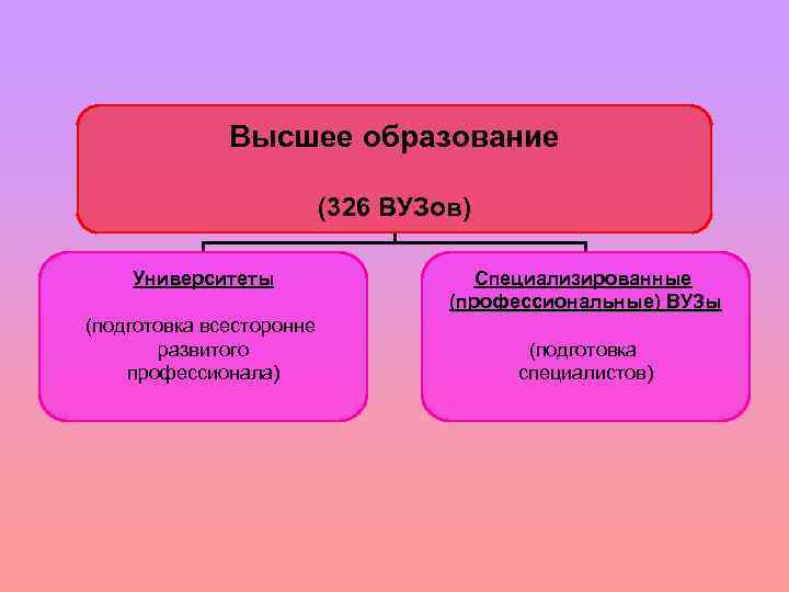 Высшее образование (326 ВУЗов) Университеты (подготовка всесторонне развитого профессионала) Специализированные (профессиональные) ВУЗы (подготовка специалистов)