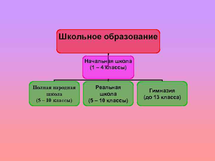 Школьное образование Начальная школа (1 – 4 классы) Полная народная школа (5 – 10