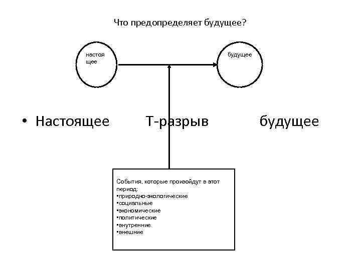 Что предопределяет будущее? настоя щее будущее • Настоящее Т-разрыв будущее События, которые произойдут в