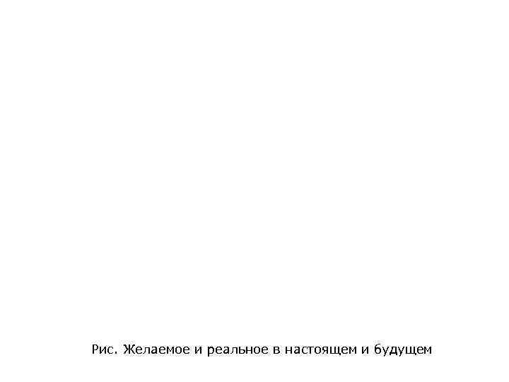 Рис. Желаемое и реальное в настоящем и будущем 