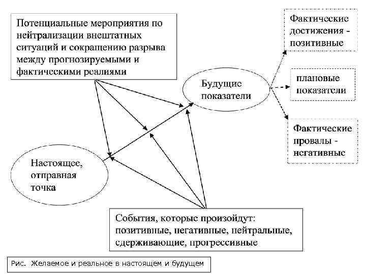 Рис. Желаемое и реальное в настоящем и будущем 