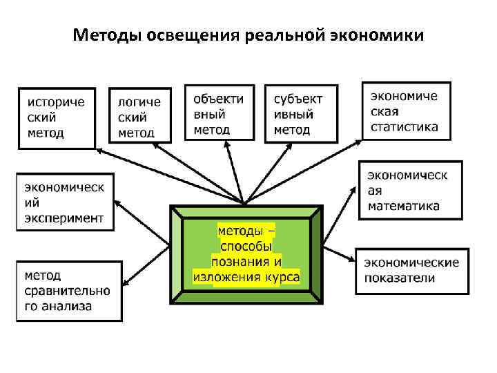 Методы освещения реальной экономики 
