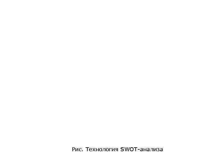 Рис. Технология SWOT-анализа 