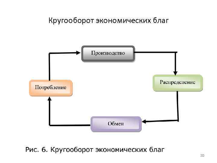 Кругооборот экономических благ 20 