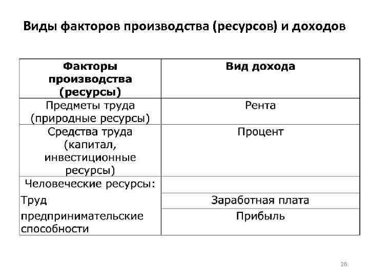 Виды факторов производства (ресурсов) и доходов 26 
