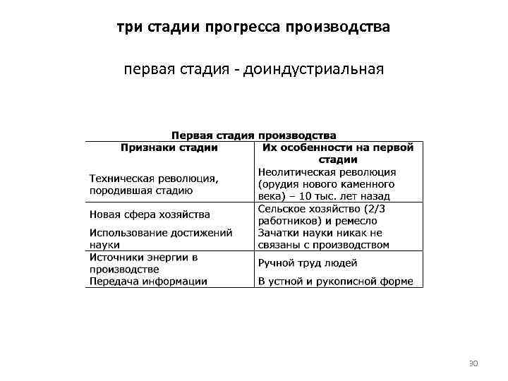 три стадии прогресса производства первая стадия - доиндустриальная 30 