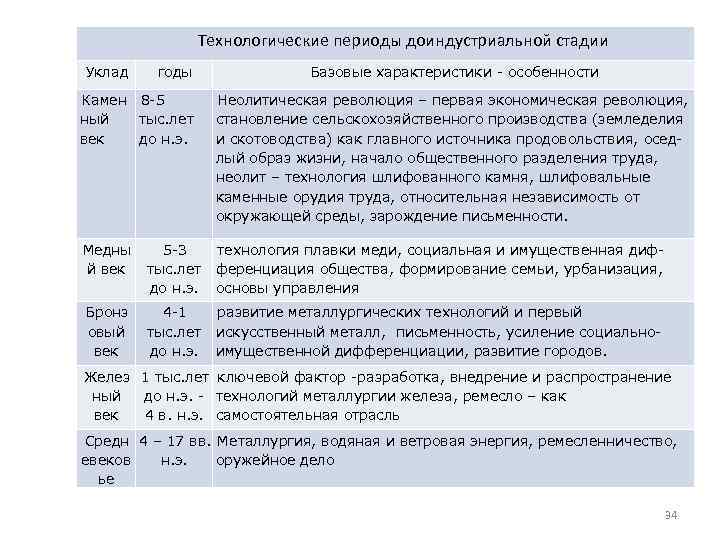 Технологические периоды доиндустриальной стадии Уклад годы Камен 8 -5 ный тыс. лет век до