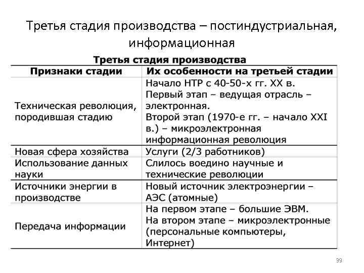 Третья стадия производства – постиндустриальная, информационная 39 