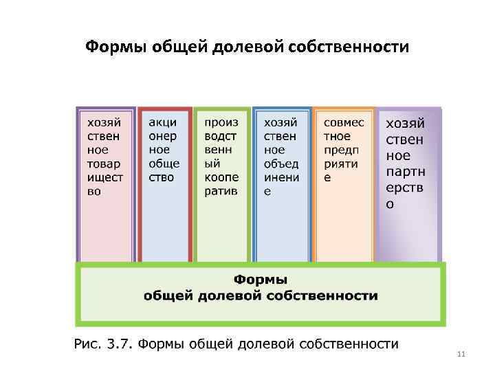 Формы общей долевой собственности 11 